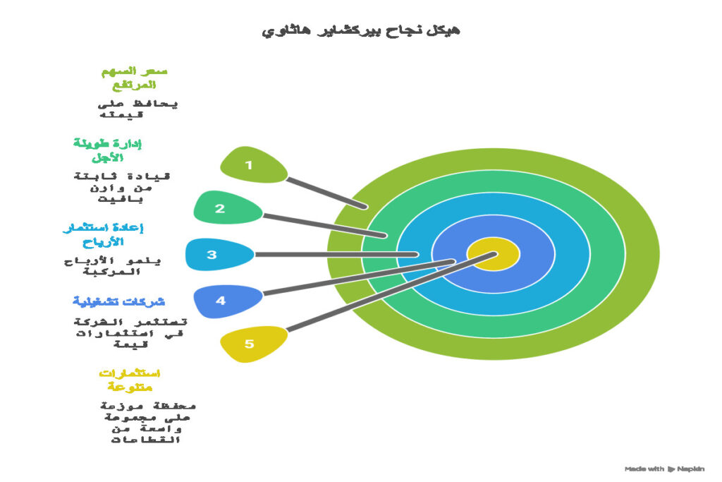 نبذة عن أغلى سهم في العالم