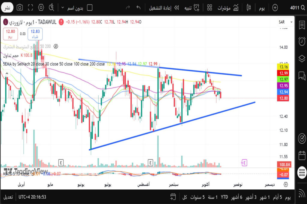 تحليل سهم لازوردي