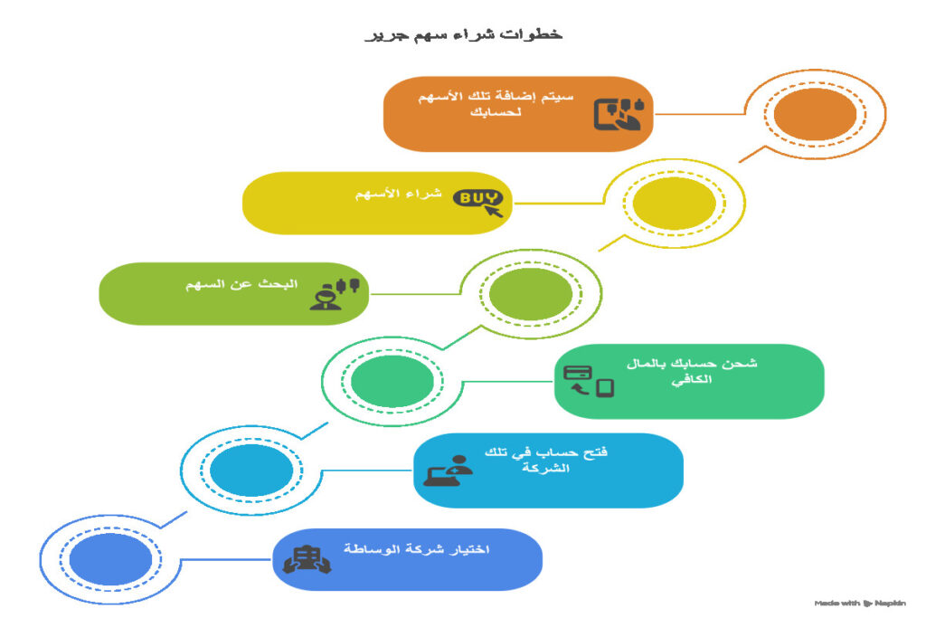 خطوات الاستثمار في سهم جرير