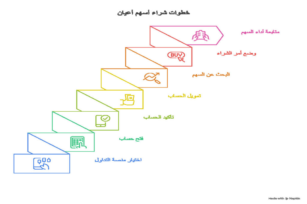 خطوات شراء سهم أعيان