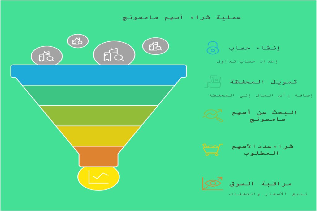 خطوات شراء سهم سامسونج خطوات شراء سهم سامسونج