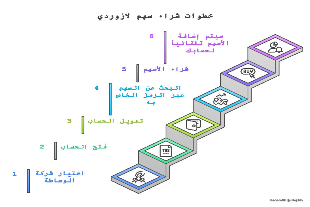 كيفية شراء سهم لازوردي