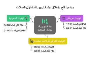 مواعيد فتح جلسة نيويورك لتداول الفوركس