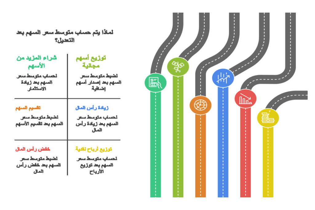 أسباب حساب متوسط سعر السهم بعد التعديل