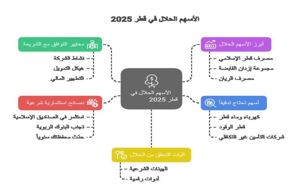 انفوجراف حول الأسهم المتوافقة مع الشريعة الإسلامية قطر