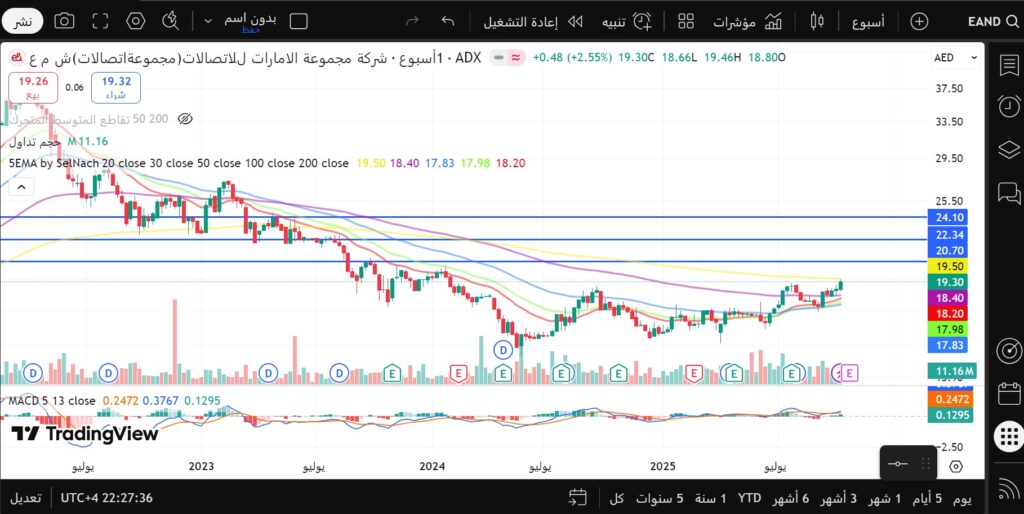 تحليل سهم اتصالات الإمارات
