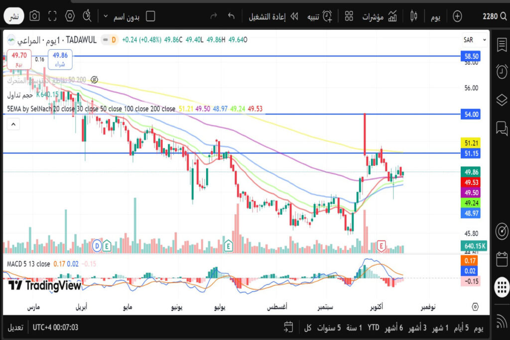 تحليل سهم المراعي