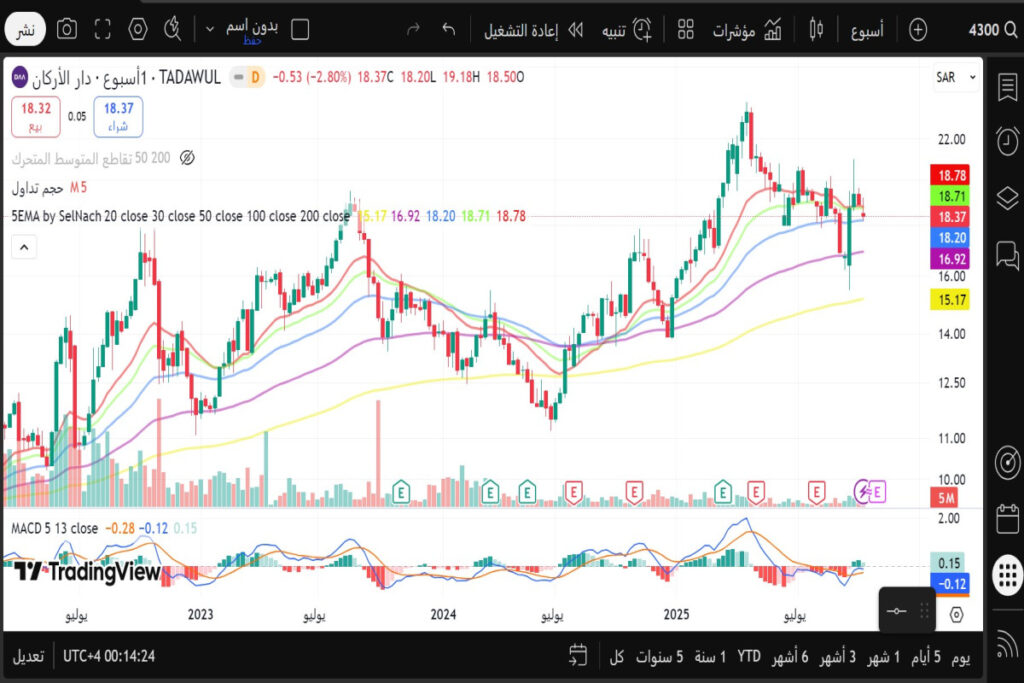 تحليل سهم دار الاركان