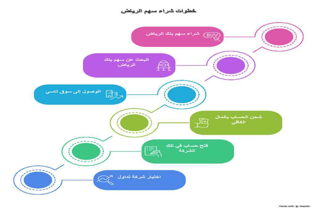 خطوات الاستثمار في سهم بنك الرياض