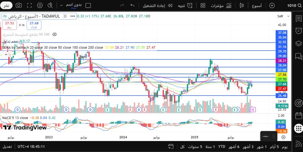 تحليل سهم بنك الرياض