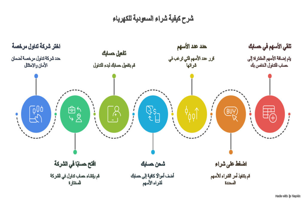 شراء سهم السعودية للكهرباء