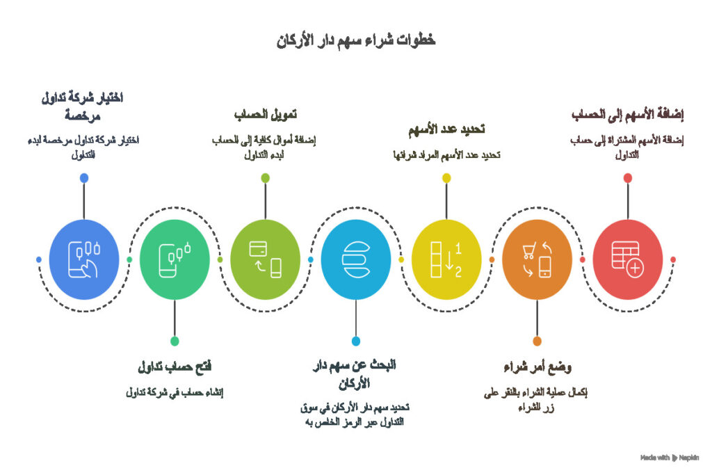 شراء سهم دار الاركان