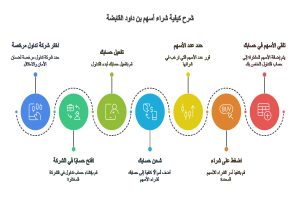 شرح كيفية شراء سهم بن داود القابضة