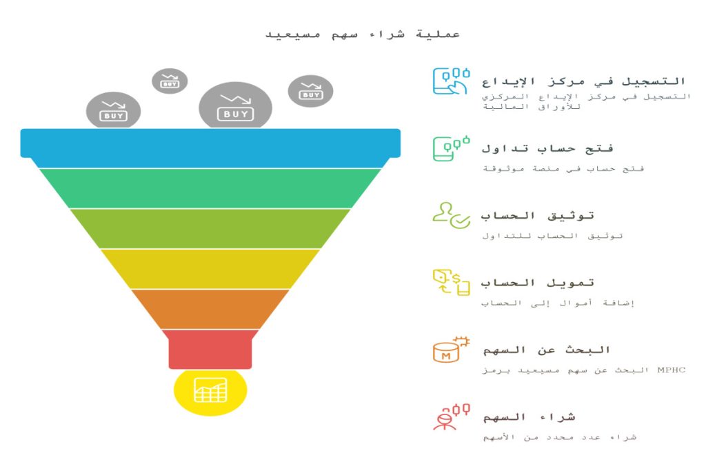 كيفية شراء سهم مسيعيد قطر