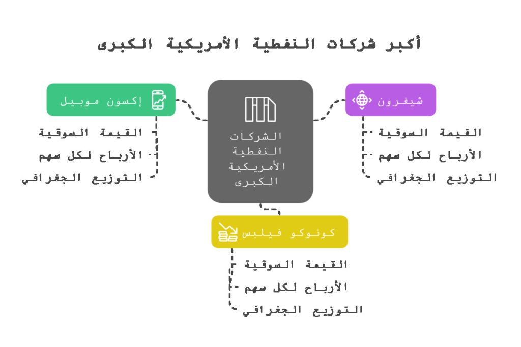 أسهم شركات النفط الأمريكية