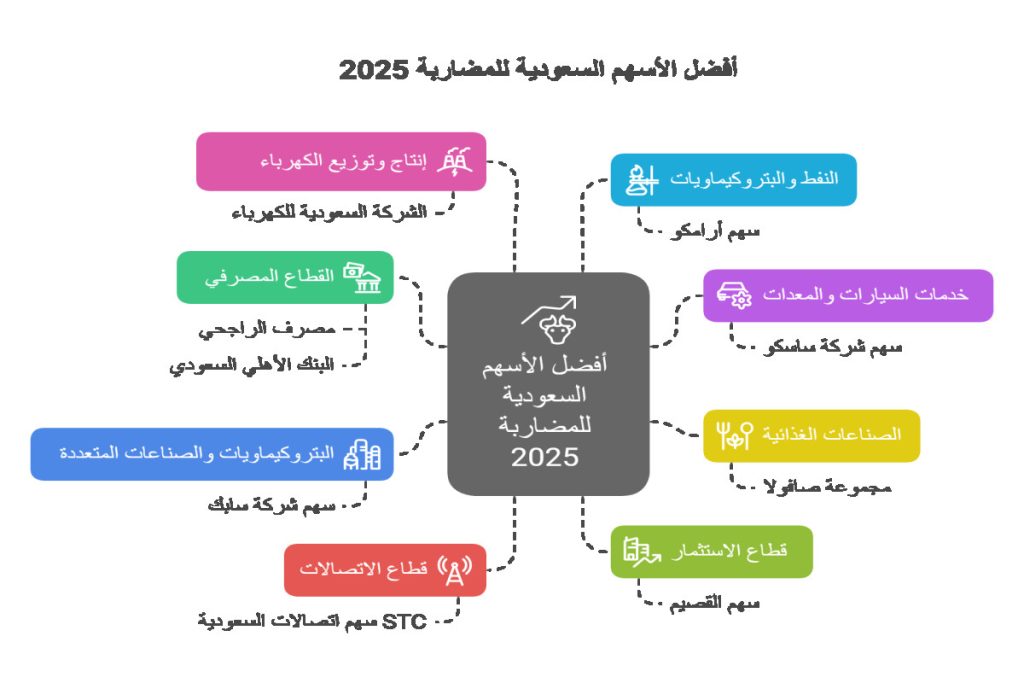 أفضل الأسهم السعودية للمضاربة