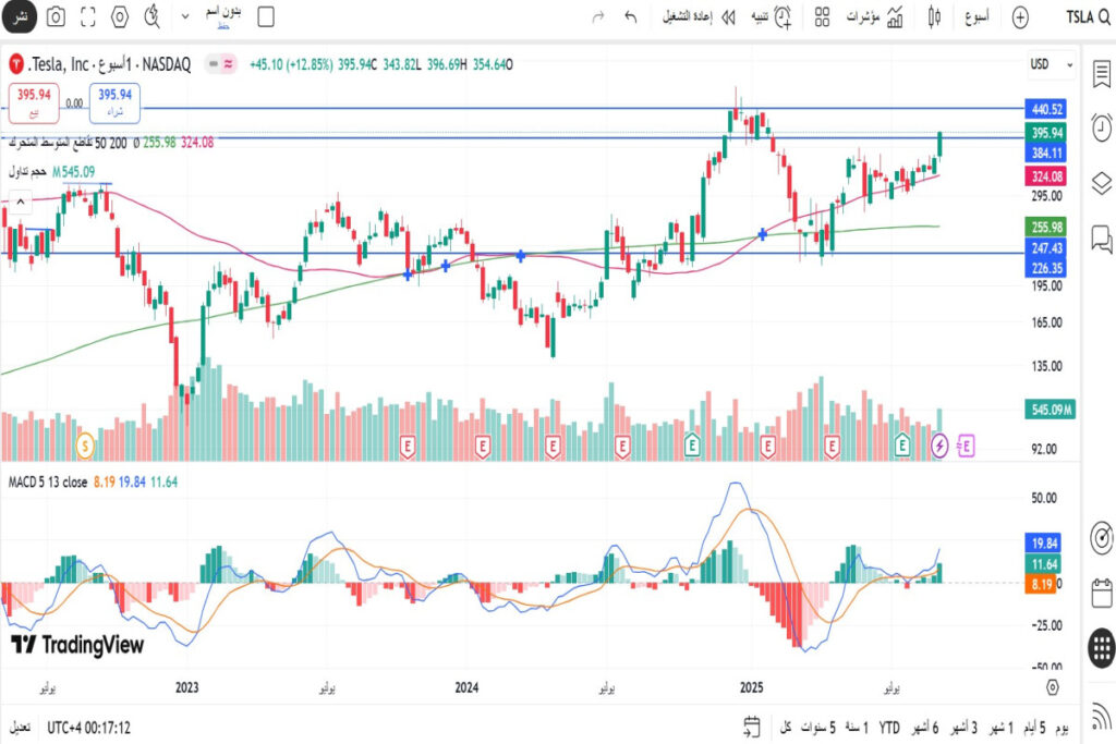 تحليل سهم تسلا