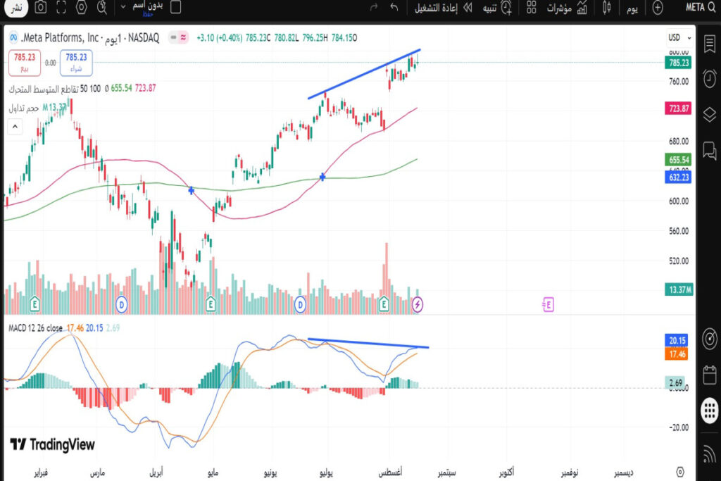 تحليل سهم فيس بوك