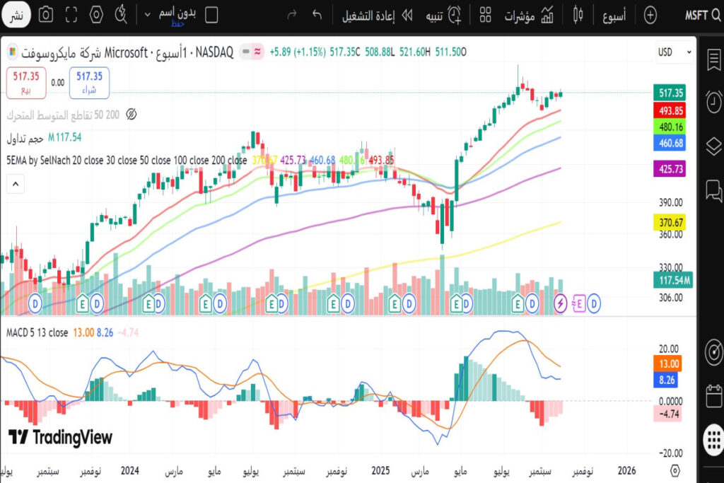 تحليل سهم مايكروسوفت