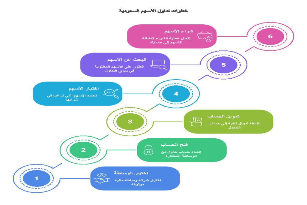 شرح كيفية شراء الأسهم السعودية
