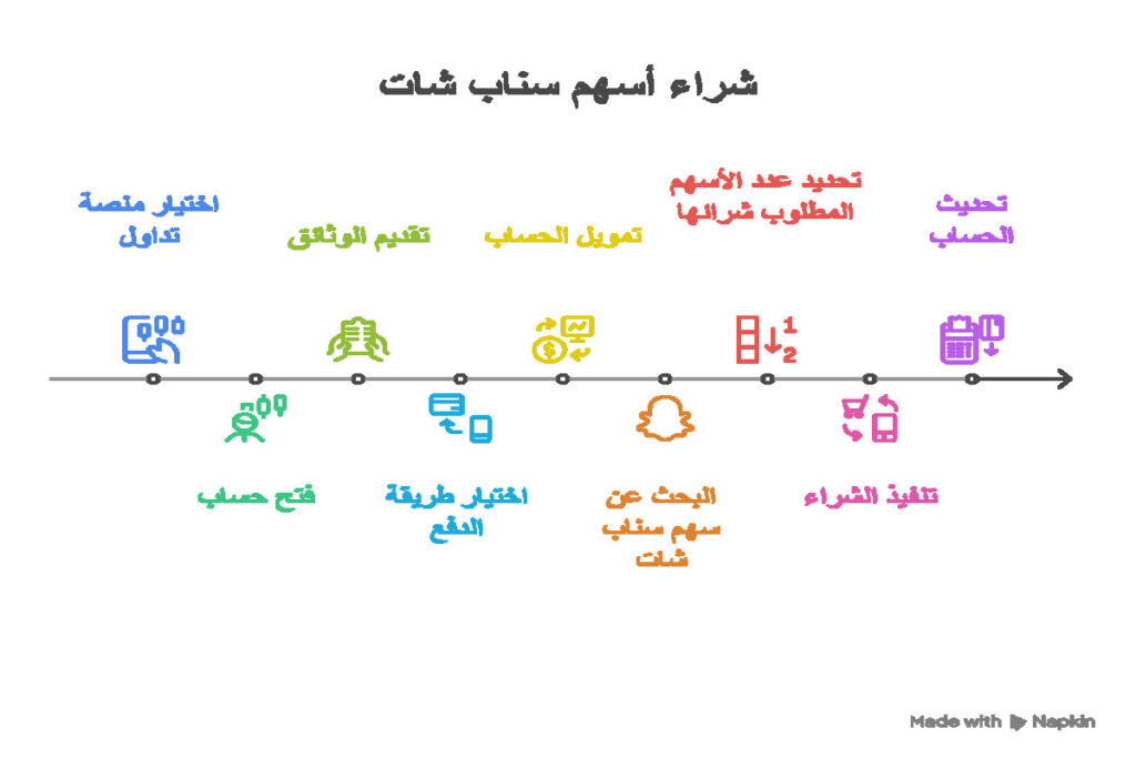 كيفية شراء سهم سناب شات