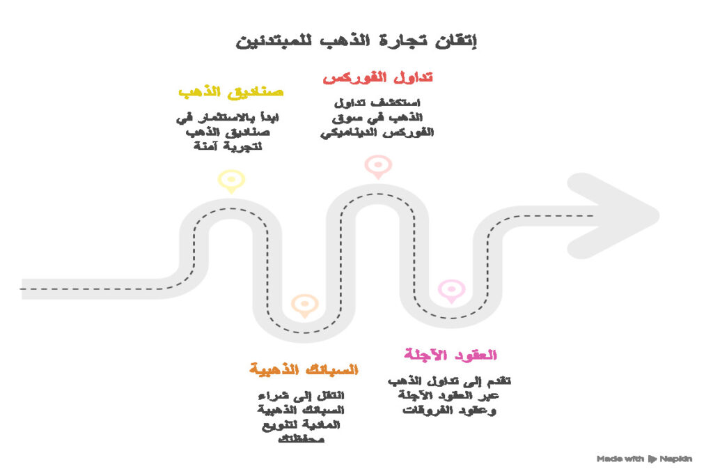 أشهر طرق تجارة الذهب للمبتدئين
