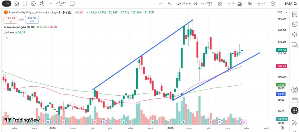 تحليل سهم علي بابا