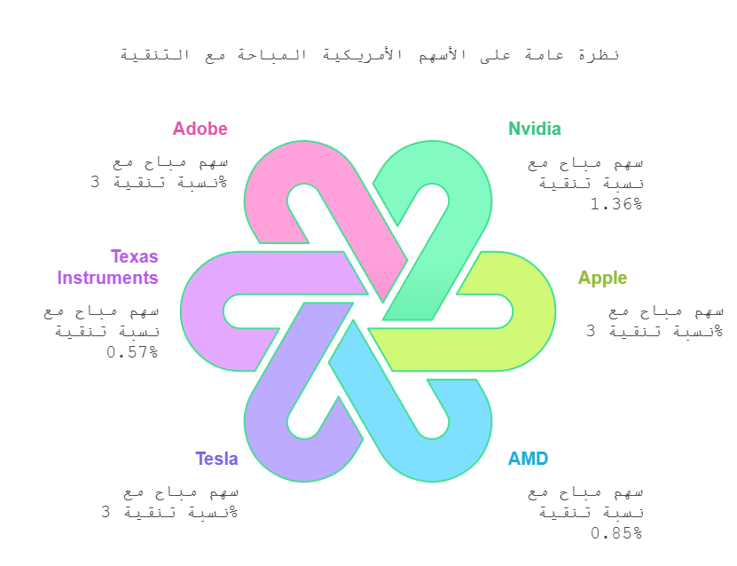 قائمة الأسهم الأمريكية الحلال