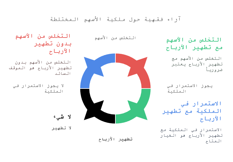 آراء فقهية حول ملكية الأسهم المختلطة