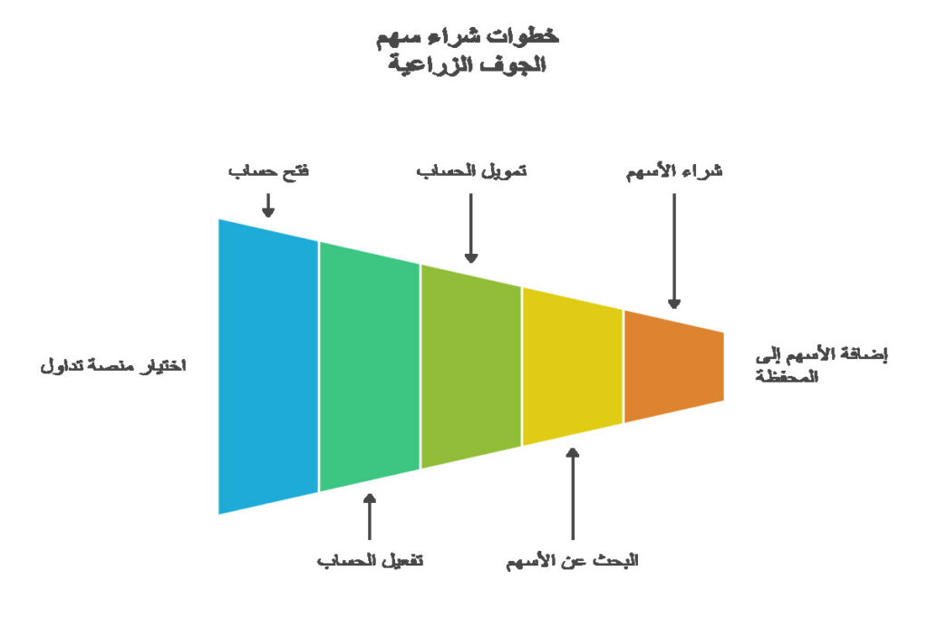 كيفية شراء سهم الجوف الزراعية