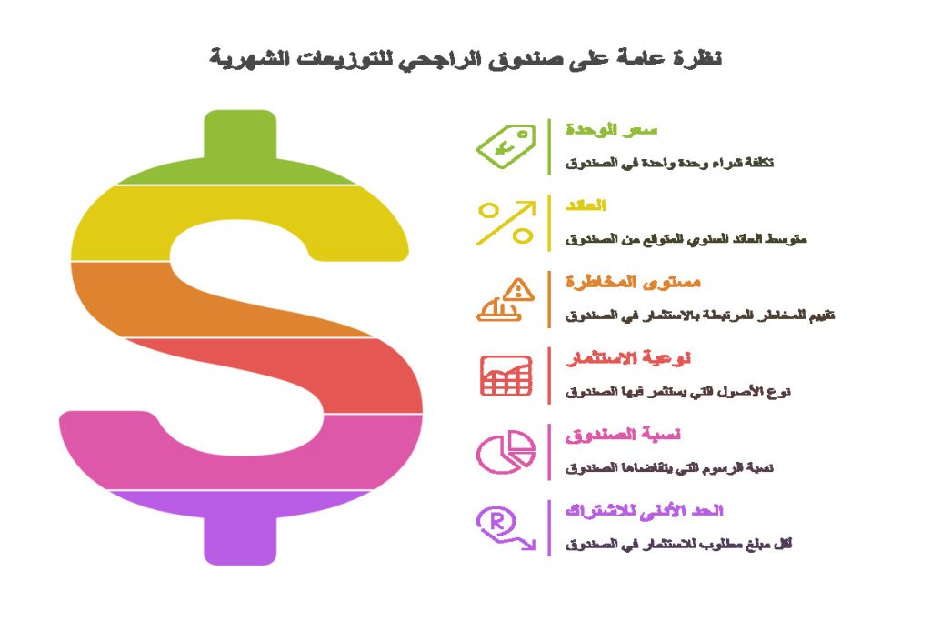 أفضل صندوق استثماري يوزع أرباح في السعودية