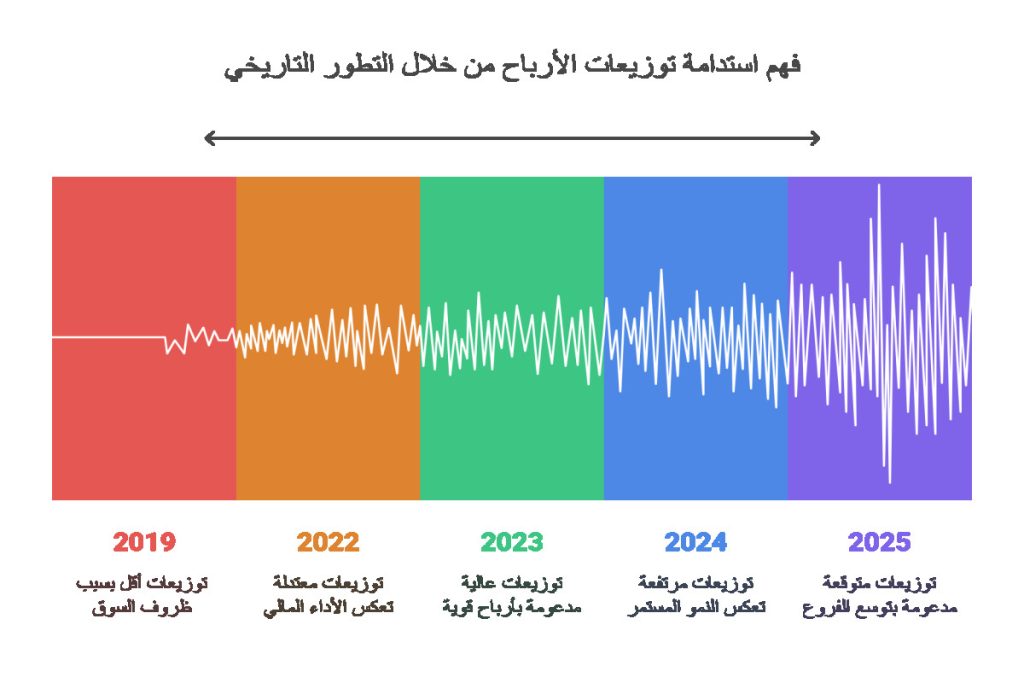 توزيع أرباح جرير