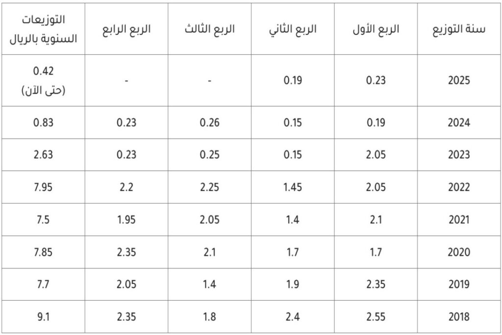 توزيعات أرباح جرير