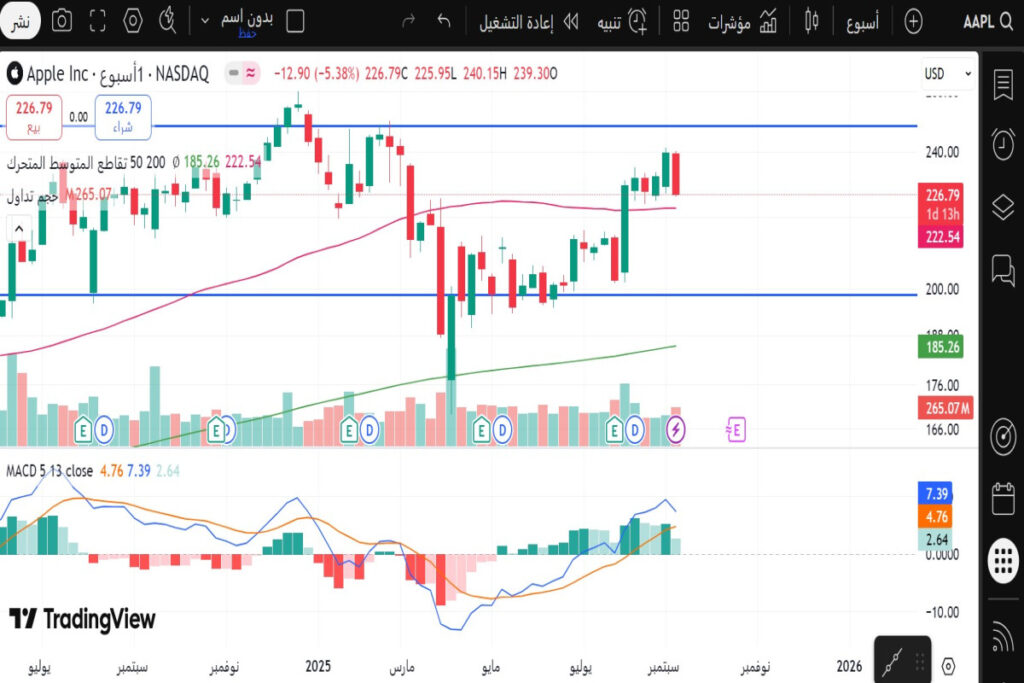 تحليل سهم ابل