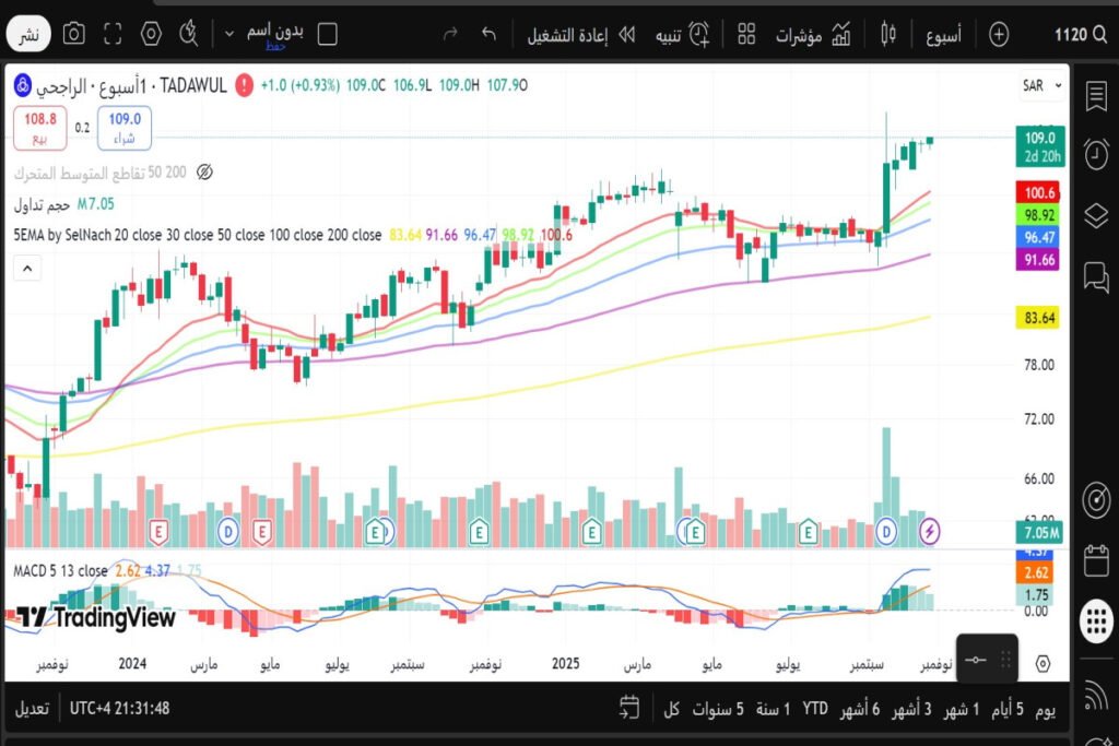 تحليل سهم الراجحي