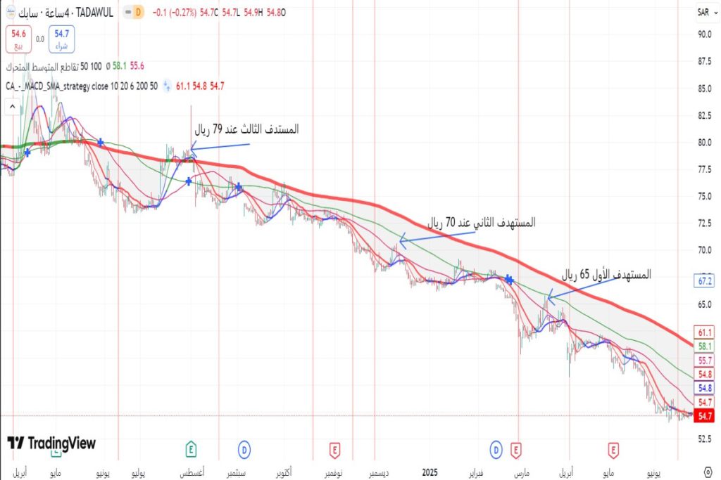تحليل وتوقعات سهم سابك