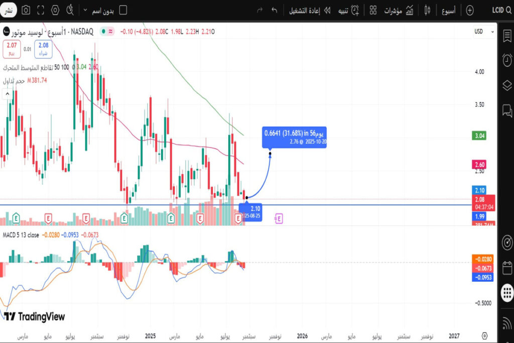 تحليل سهم لوسيد موتورز