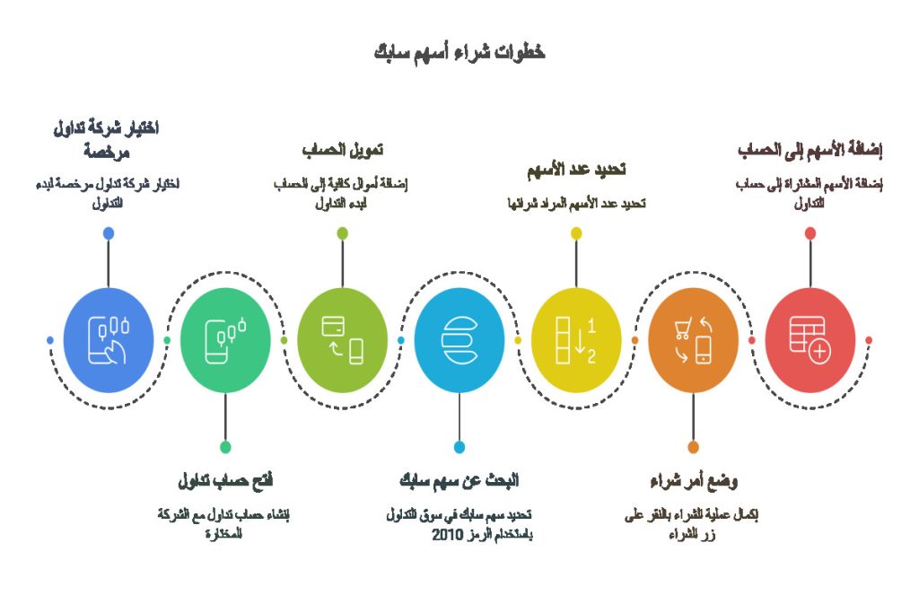 كيفية شراء سهم سابك
