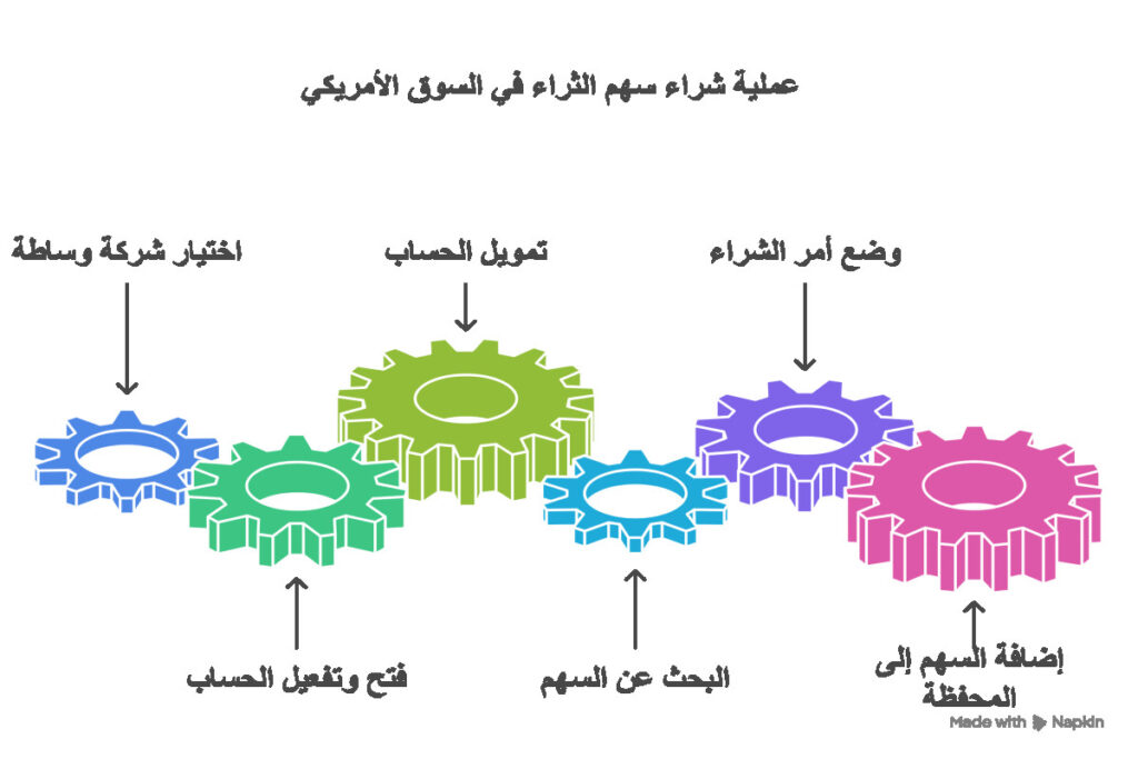 خطوات شراء سهم الثراء في السوق الأمريكي