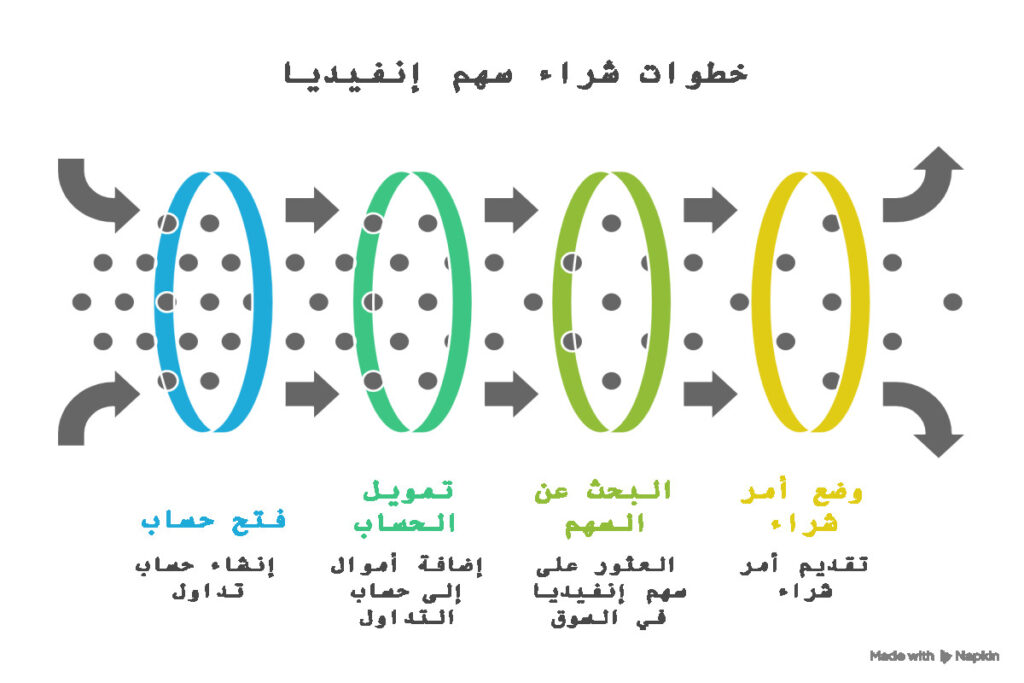 شراء سهم إنفيديا