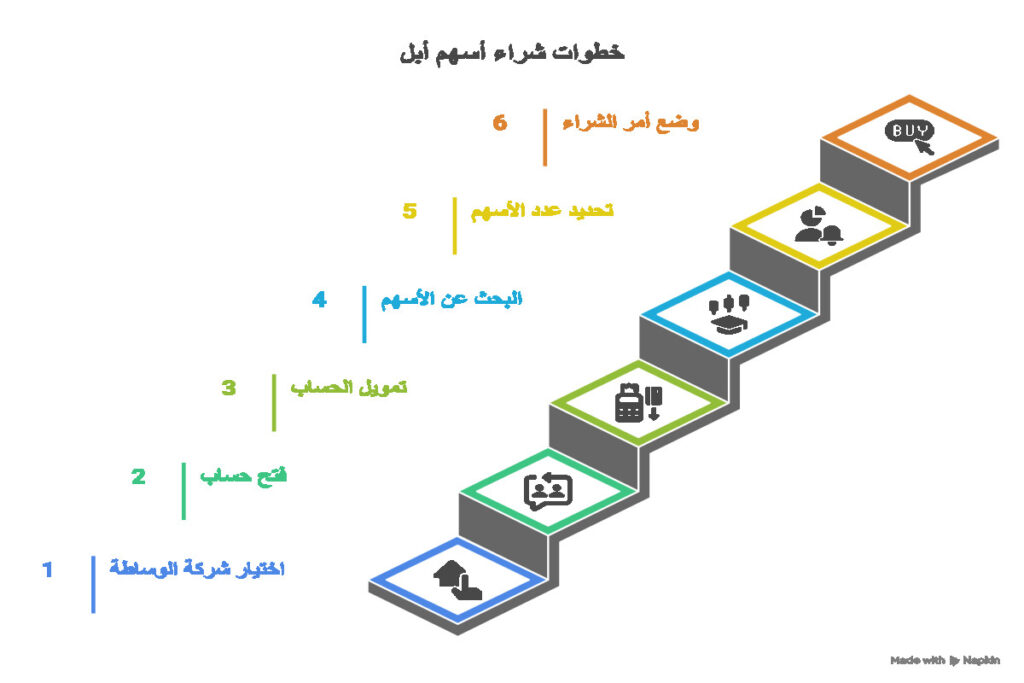 شراء سهم ابل