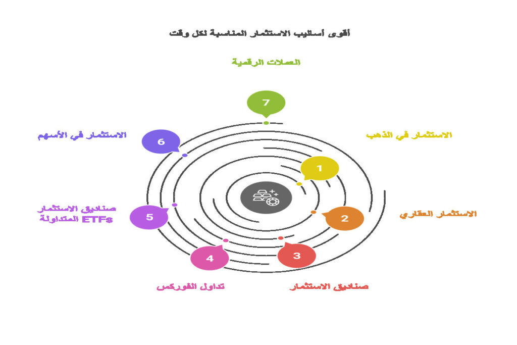 أفضل أنواع الاستثمار في الوقت الحالي وفي كل وقت