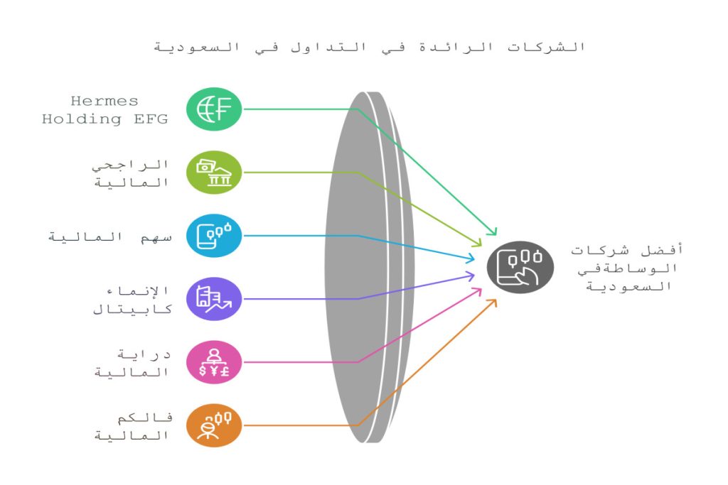 أفضل شركات الوساطة في السعودية