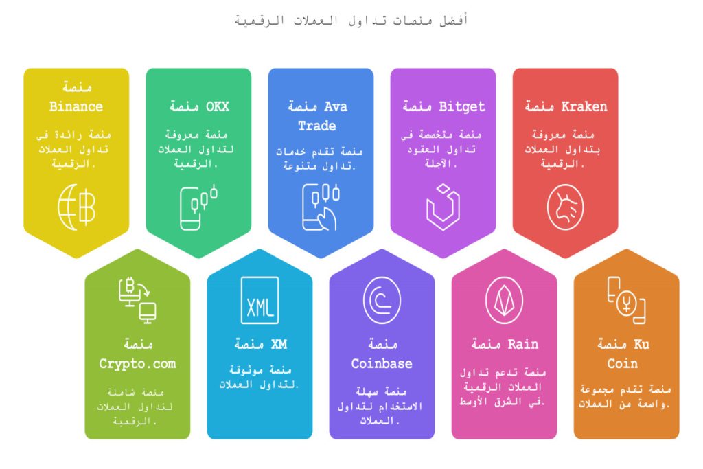 أفضل منصات تداول العملات الرقمية