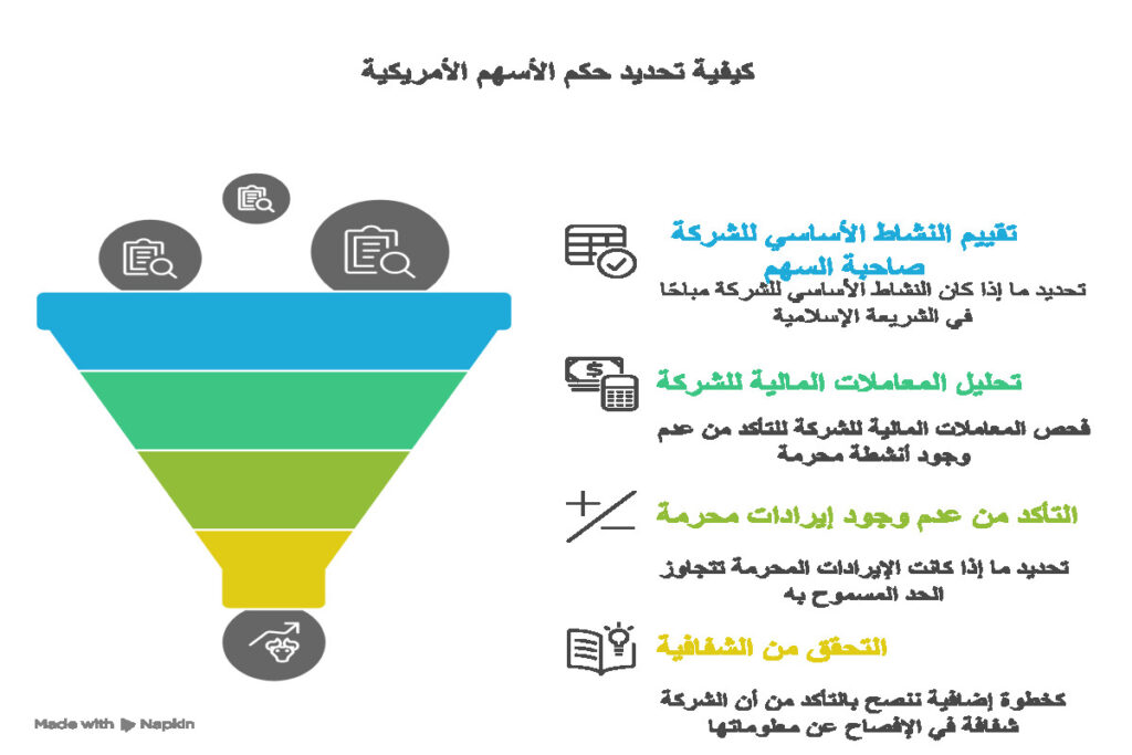 الأسهم الأمريكية حلال أم حرام