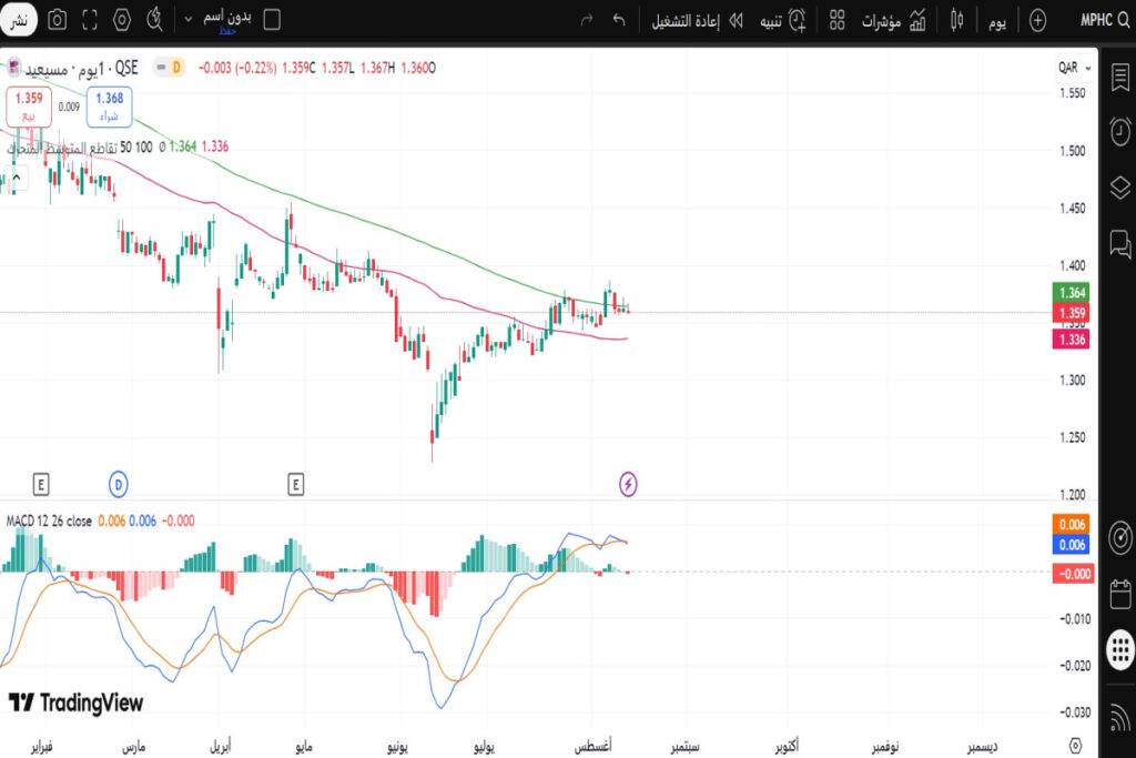 تحليل سهم مسيعيد على الرسم البياني