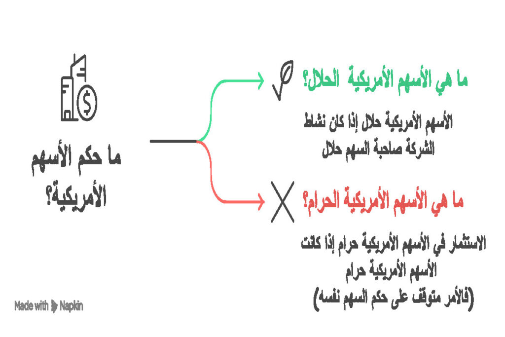 حكم الأسهم الأمريكية