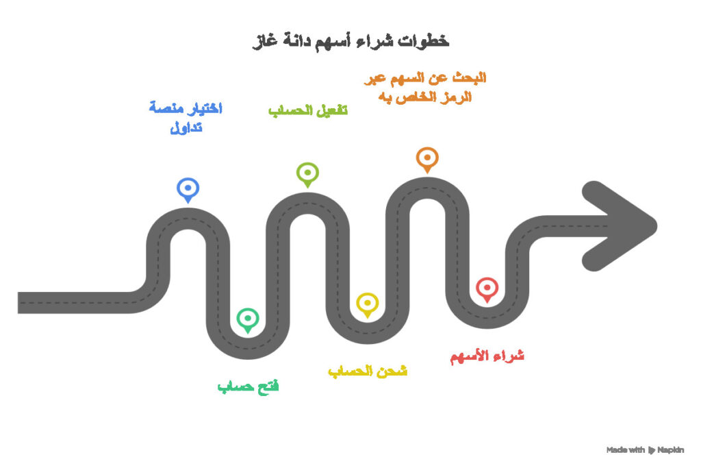 خطوات شراء سهم دانة غاز
