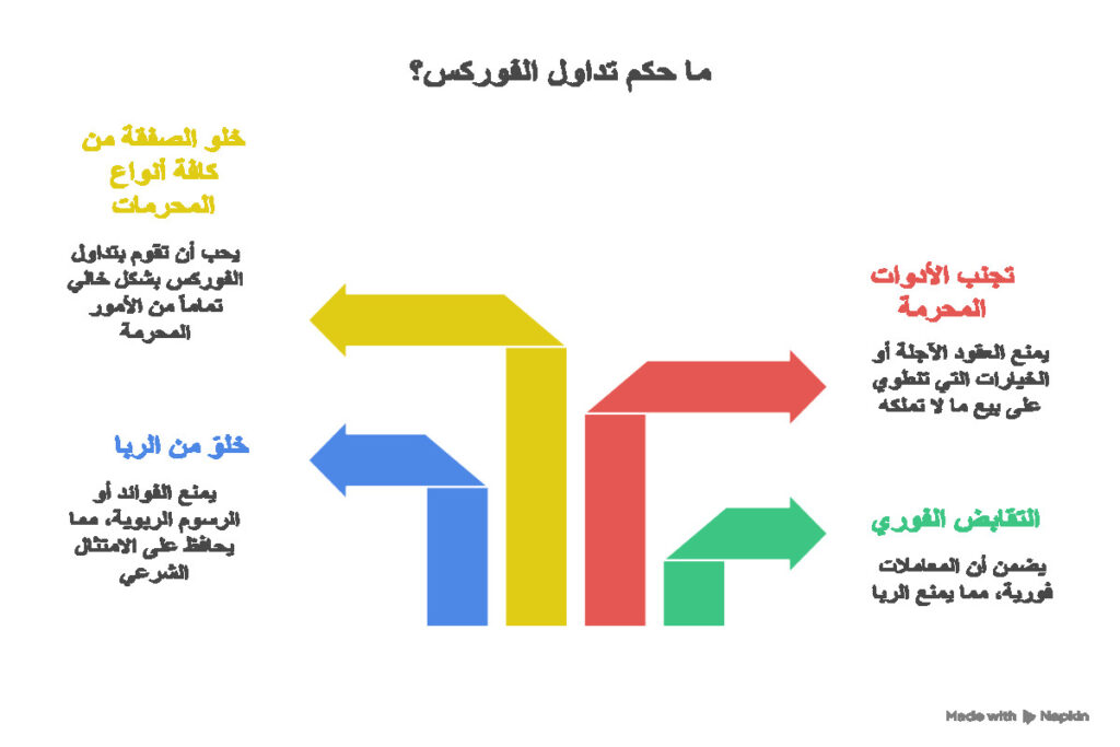 ما حكم تداول الفوركس