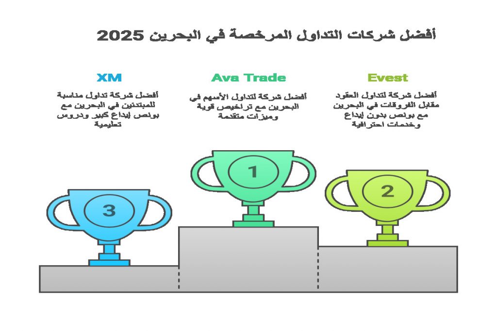 أفضل شركات التداول المرخصة في البحرين